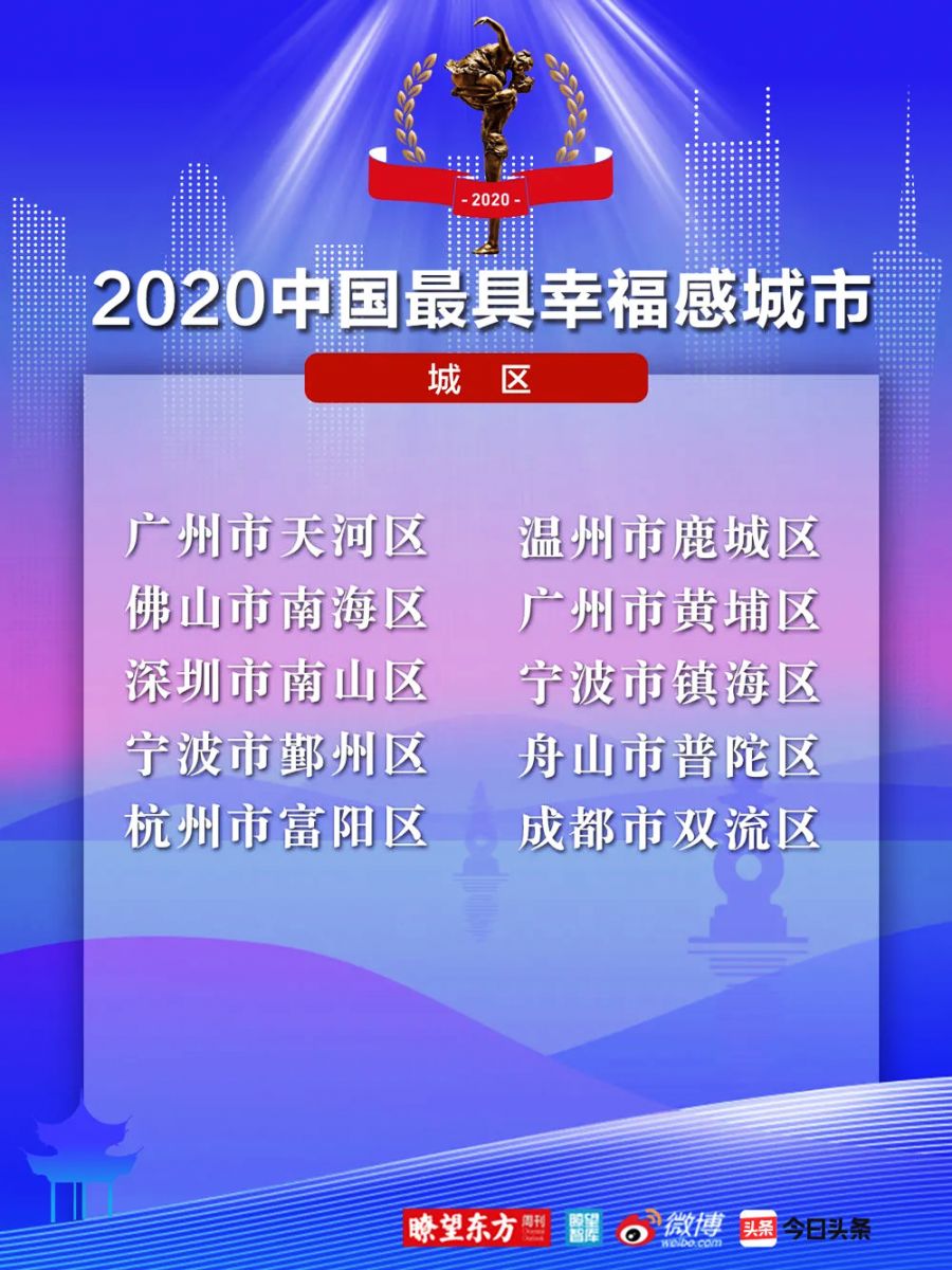 2020中國最具幸福感（城區(qū)）