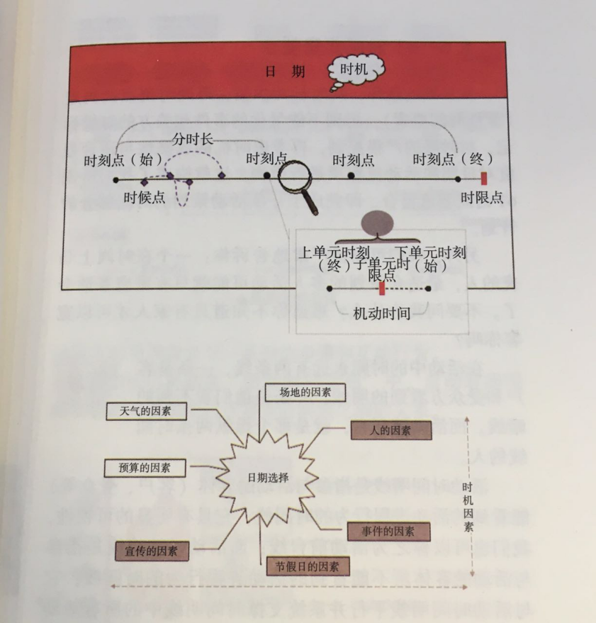 伍方會議活動策劃組織六要素之時機