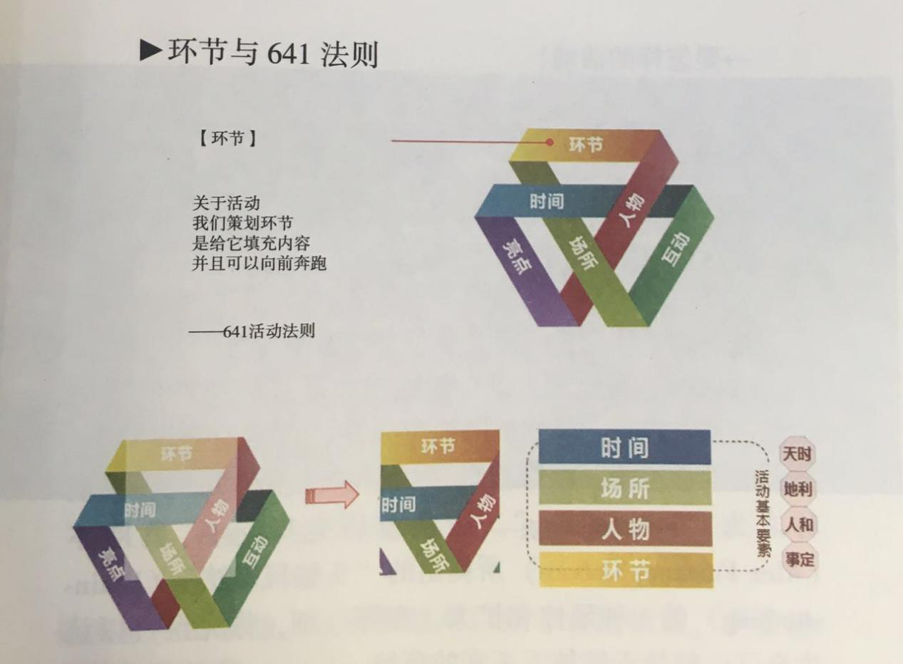 杭州伍方會議服務(wù)活動策劃組織要素之活動環(huán)節(jié)立體管理-活動流程