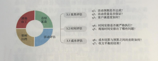 活動(dòng)策劃組織要素之活動(dòng)總結(jié)會(huì)